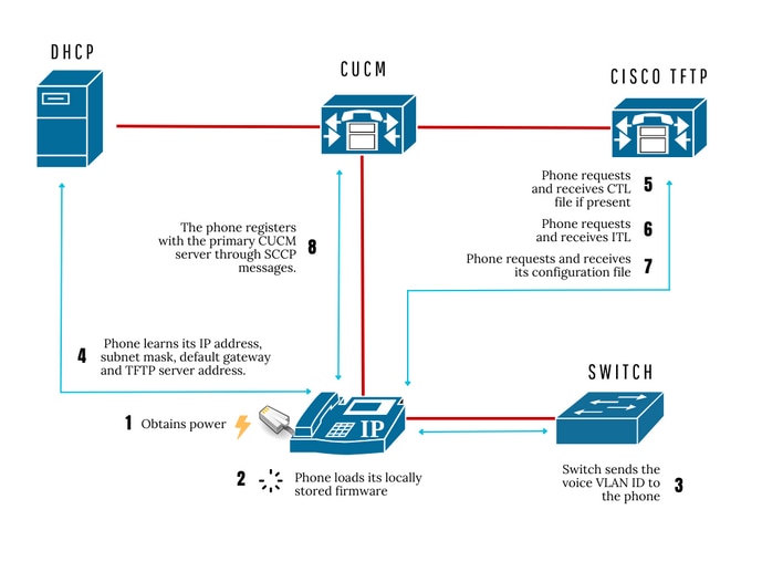 SCCP Phone Registration Process