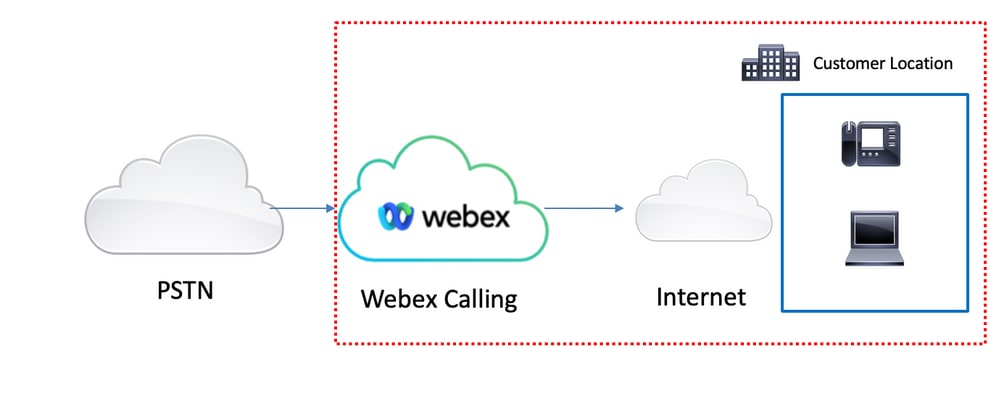 Background Information for Webex Calling