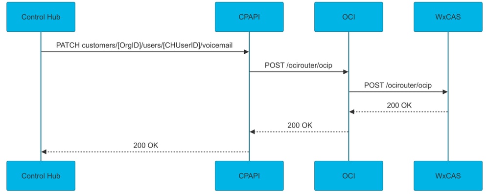Fax Messaging Provisioning Flow