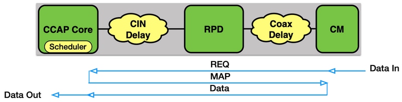PTP-Designempfehlungen fr R-PHY-Netzwerke - Cisco