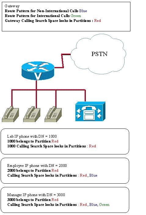 Configuration of IP Phones and Gateway with Route Patterns
