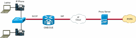 91535-cme-sip-trunking-config-03.gif