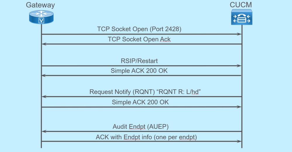 MGCP Endpoint Registered to CUCM