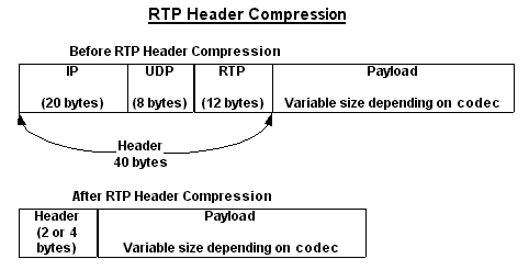 RTP Header Compression - Before and After