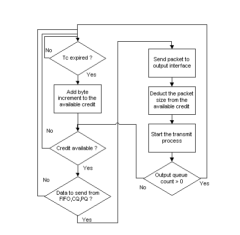 Frame Relay Traffic Shaping - Token Bucket Flowchart - Cisco