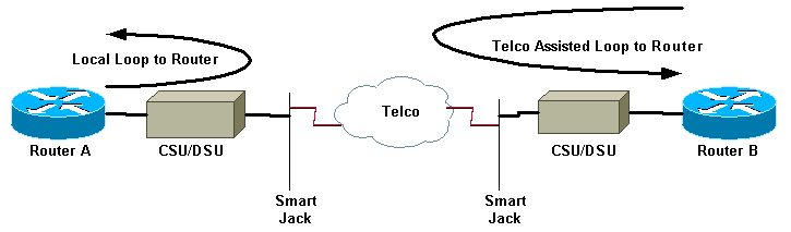 Comment réaliser un D-Loop