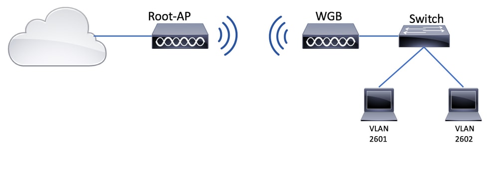 Network diagram for WGB with 802.1q switch