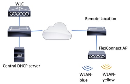 211325-FlexConnect-Central-DHCP-Configuration-E-00.png