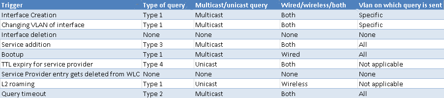 212287-types-of-mdns-query-on-wlc-00.png