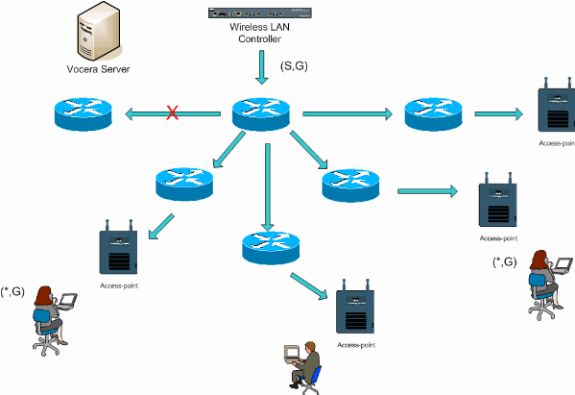 Vocera IP Phone Deployment in UWN Infrastructure - Cisco