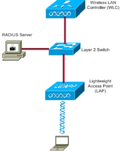 cisco ise static group assignment