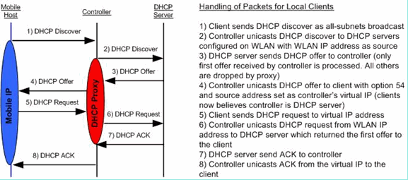 Diagram of proxy packet flow