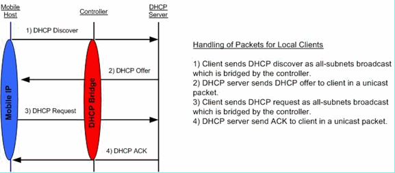 Diagram of DHCP bridging packet flow
