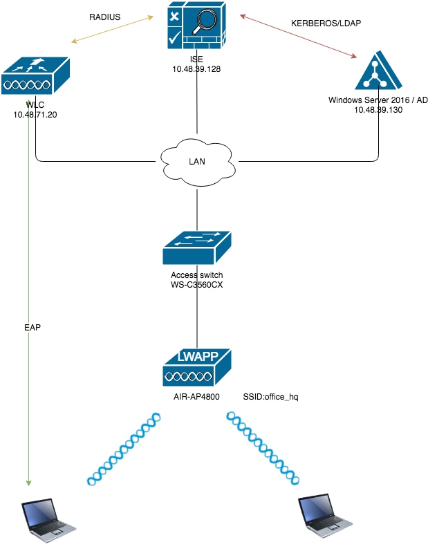 dynamic vlan assignment ise