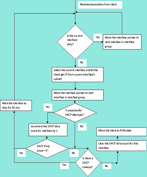 WLC 7.0 and Later: VLAN Select and Multicast Optimization Features ...