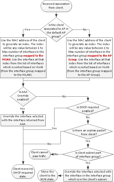 AP group vs WLAN interface mappings (local mode) : r/Cisco