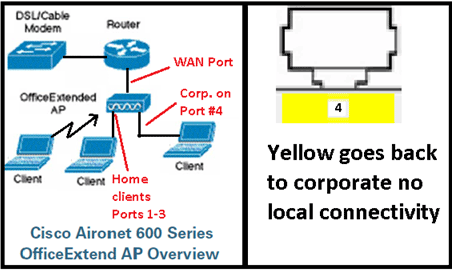 Configure the Aironet 600 Series OfficeExtend Access Point - Cisco