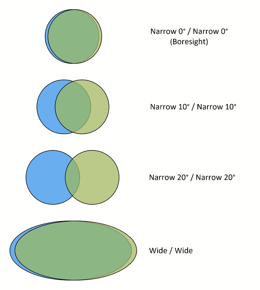 Combinaisons de faisceaux possibles