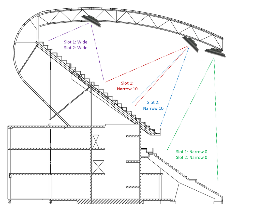 Example of stadium coverage : B