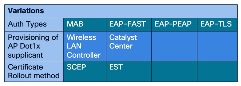 Authentication types table