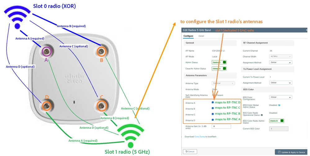 Diagramma che mostra la mappatura dei ricetrasmettitori radio ai terminali RP-TNC e la configurazione GUI dello slot 1.