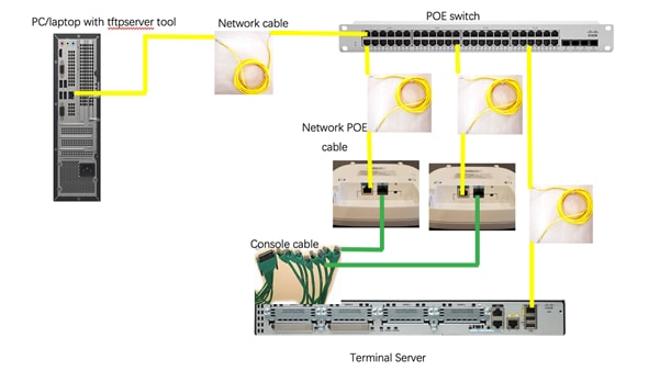 topology with PoE switch, terminal server