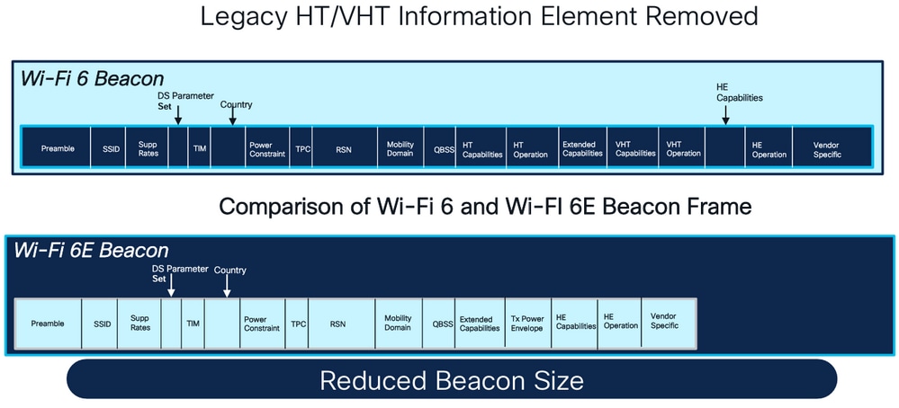 Comparación de las tramas de baliza Wi-Fi 6 y Wi-Fi 6E