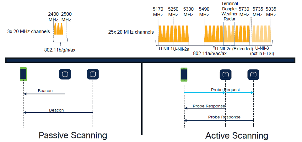 2ghz and 5ghz Scanning Diagrams