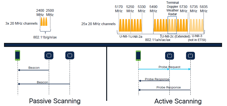 diagrammi di scansione a 2 ghz e 5 ghz