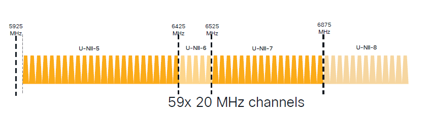 diagramme de balayage à 6 ghz