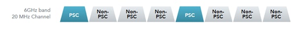 PSC channels