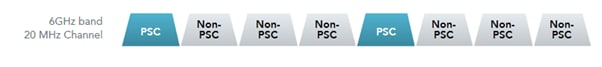 PSC Channels