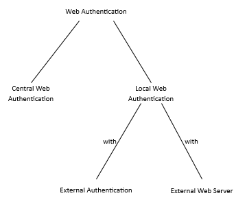 Diagram of the Different Web Authentication Methods