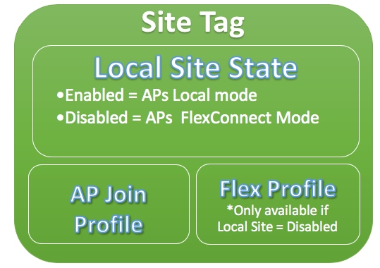 site tag