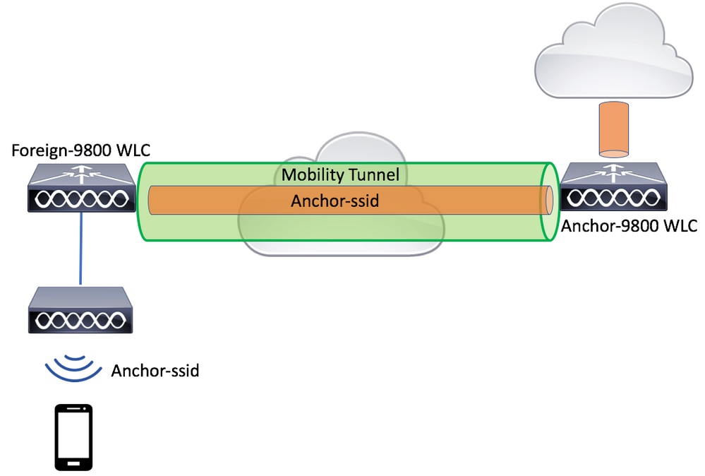 network diagram : two 9800 WLCs