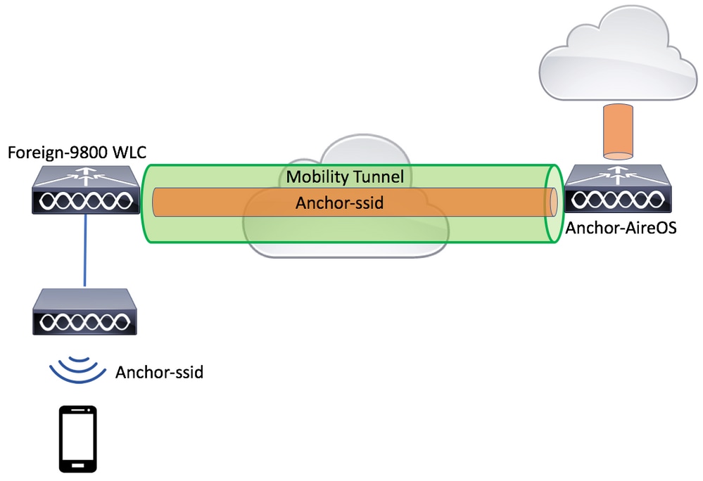Network Diagram: Foreign 9800 with Aireos Anchor
