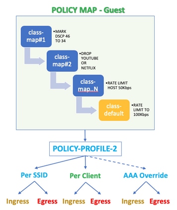 Policy map hierarchy