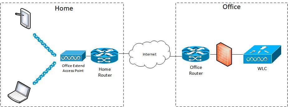 FlexConnect OEAP with Split Tunneling - Network diagram