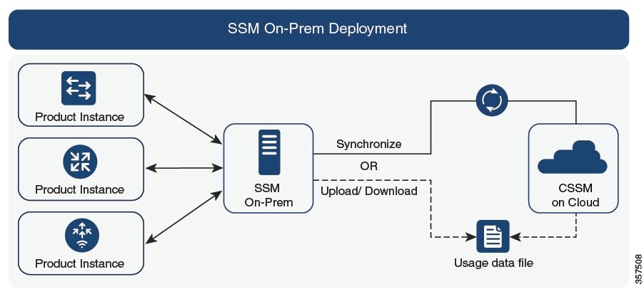 cisco smart software manager on-prem download