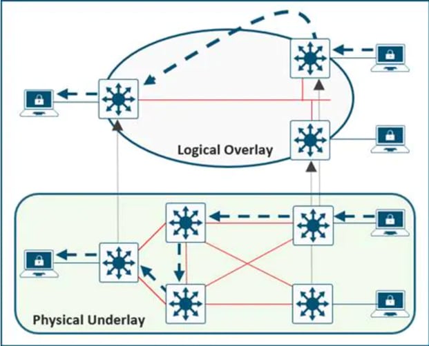 Underlay and Overlay Networks