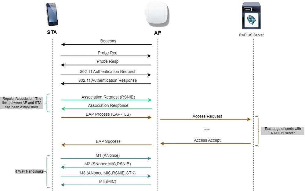 WPA3 Enterprise diagram flow