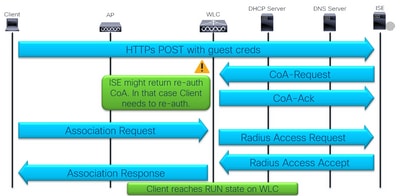 Client login and CoA