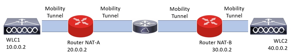 NAT Topology