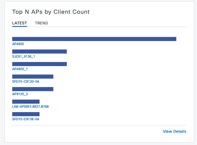 Top N APs by client count