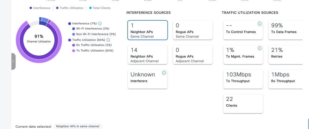 AP with high channel utilization : breakdown of the utilization