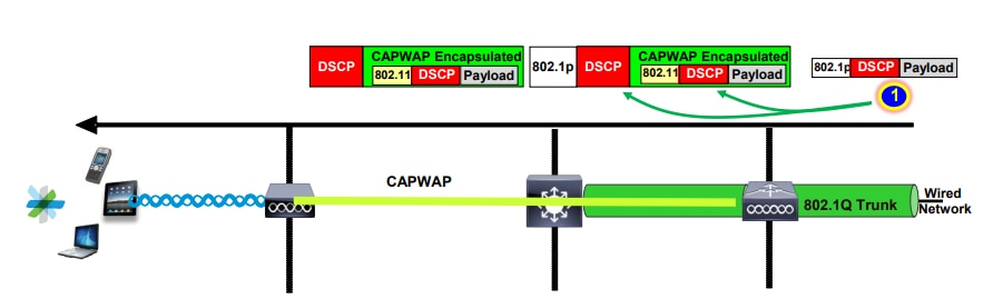 Pacote proveniente da rede com fio para o túnel CAPWAP