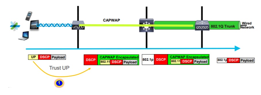 Upstream-Paket wird vom Client gesendet