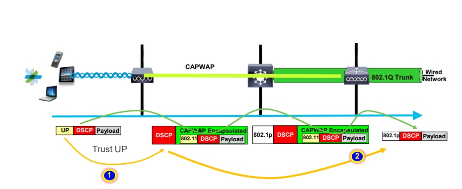 CAPWAP zu kabelgebundenem Netzwerk