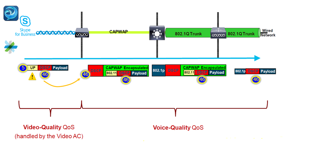 Mapping DSCP