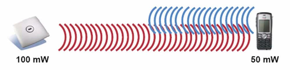 Puissance de transmission asymétrique